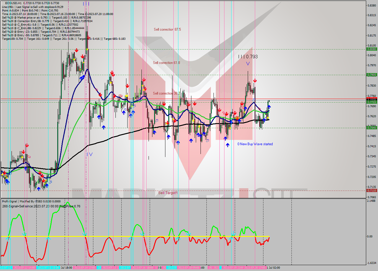 EOSUSD H1 Analysis EOSUSD H1 Signal