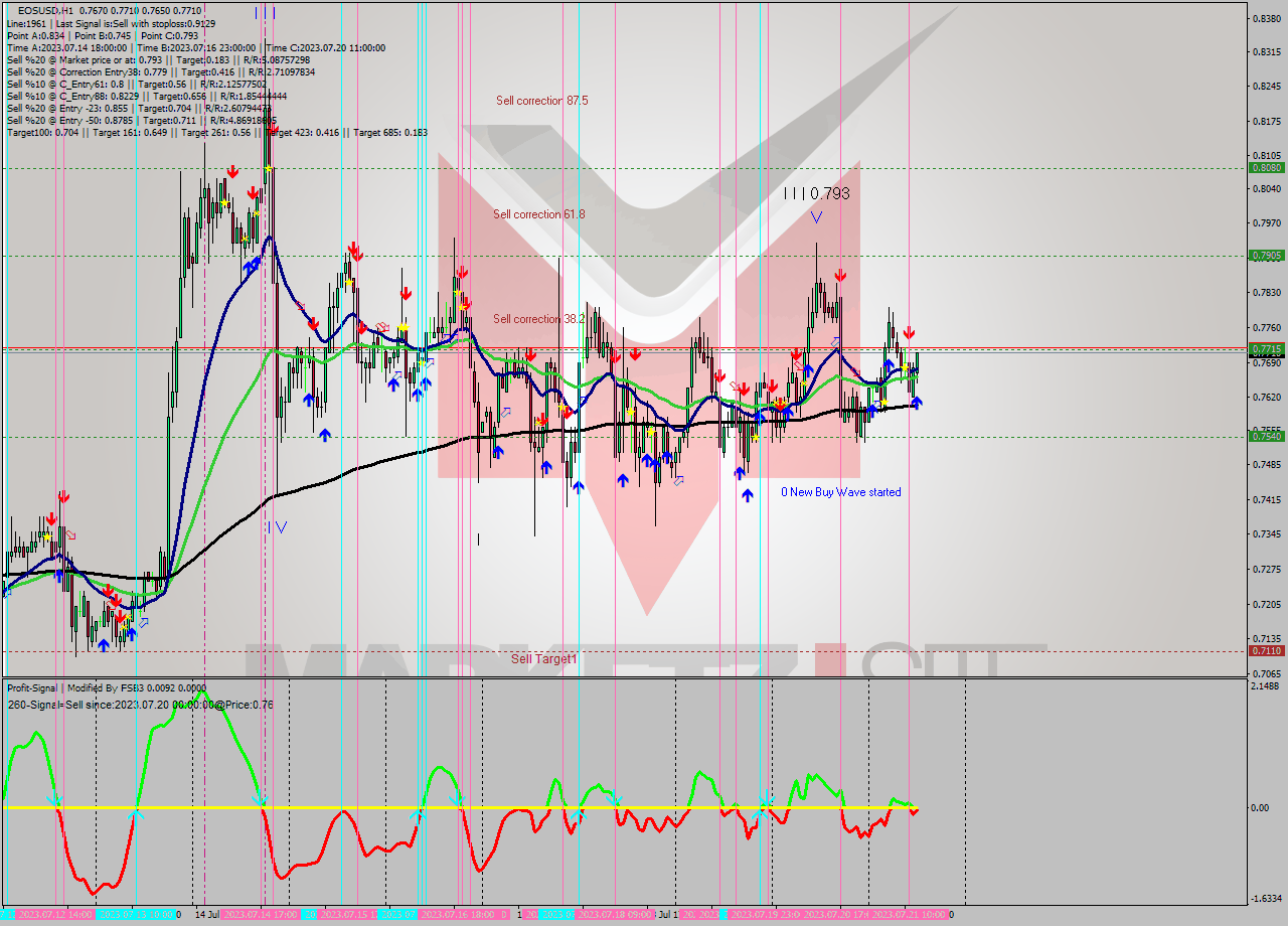 EOSUSD H1 Signal