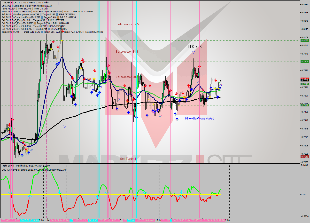 EOSUSD H1 Signal