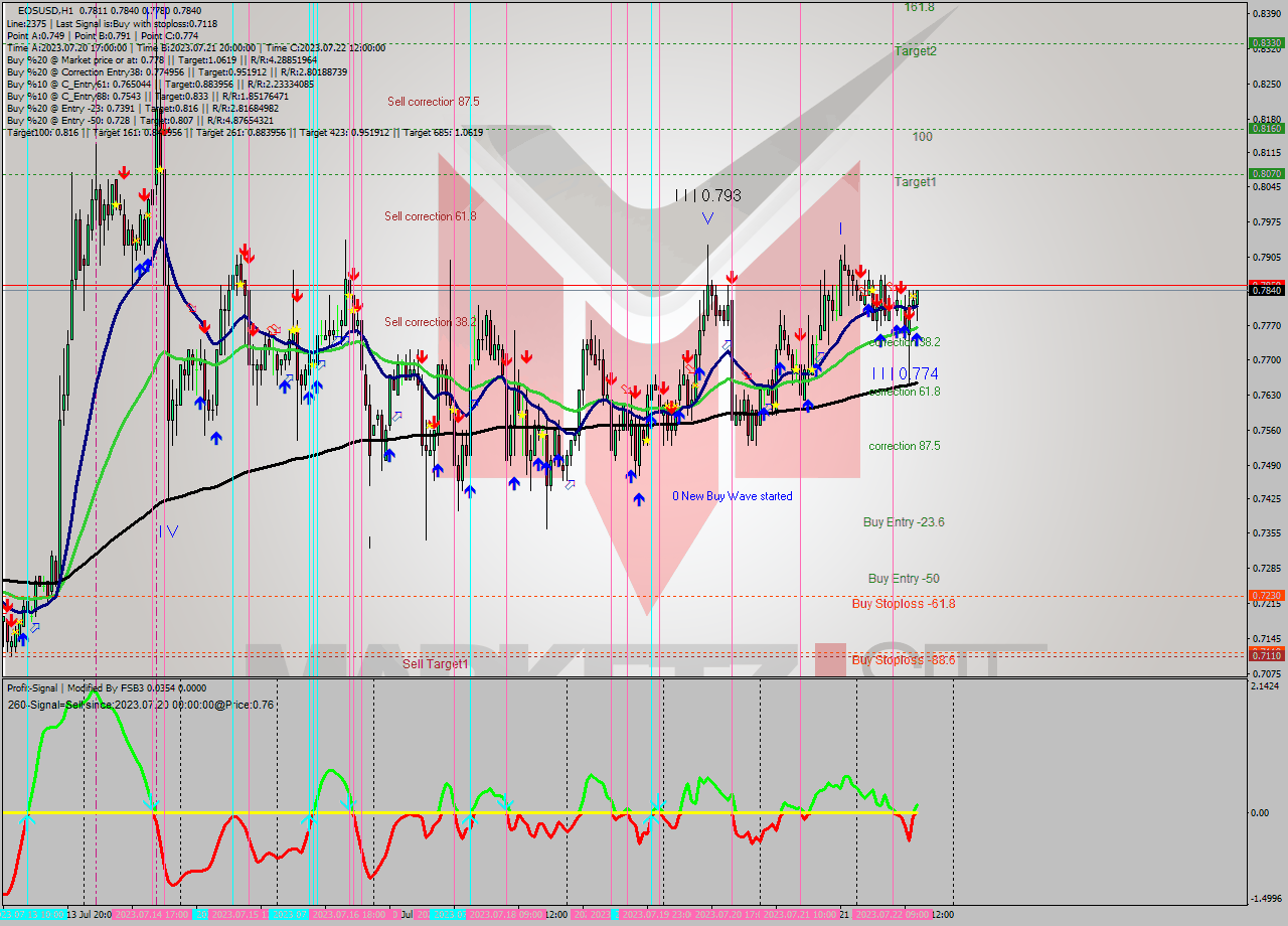 EOSUSD H1 Signal