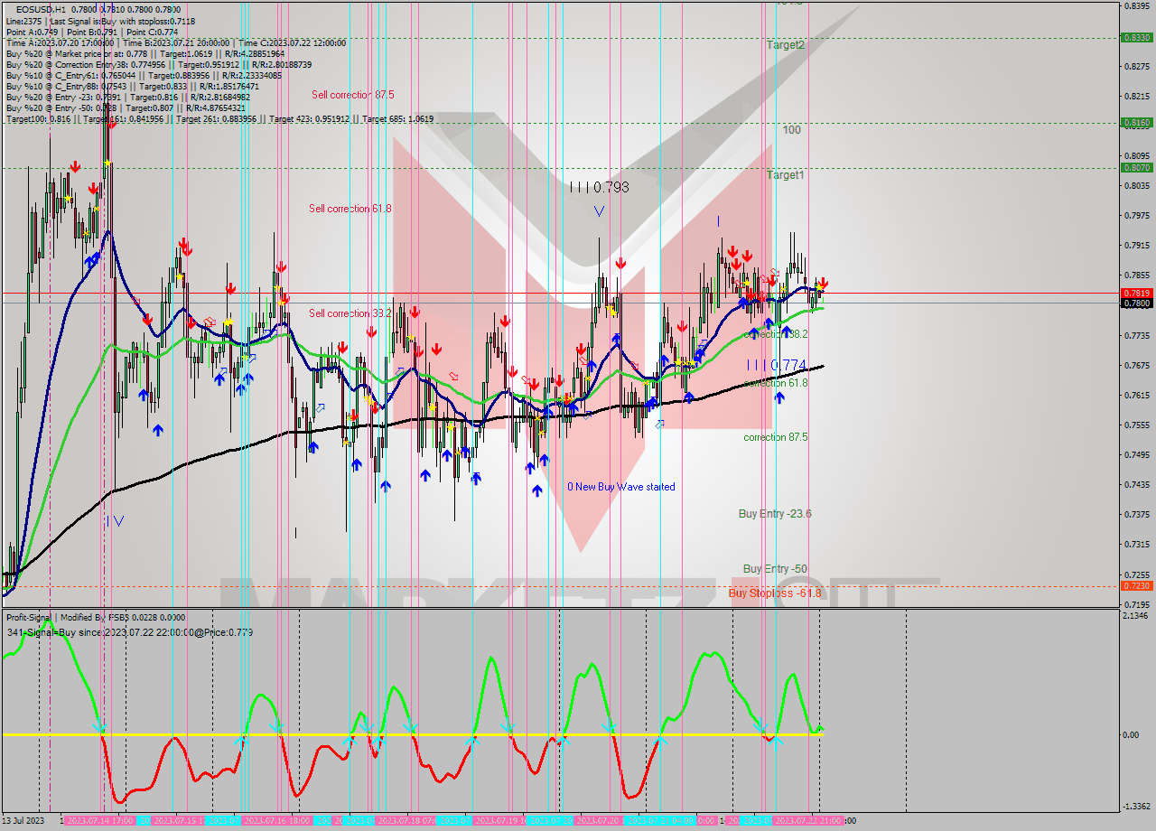 EOSUSD H1 Signal