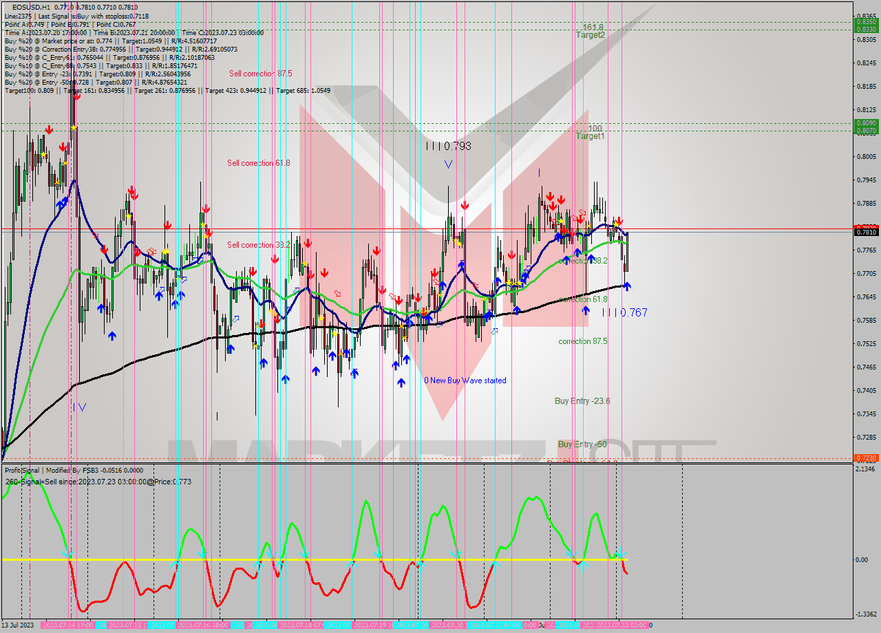 EOSUSD H1 Signal