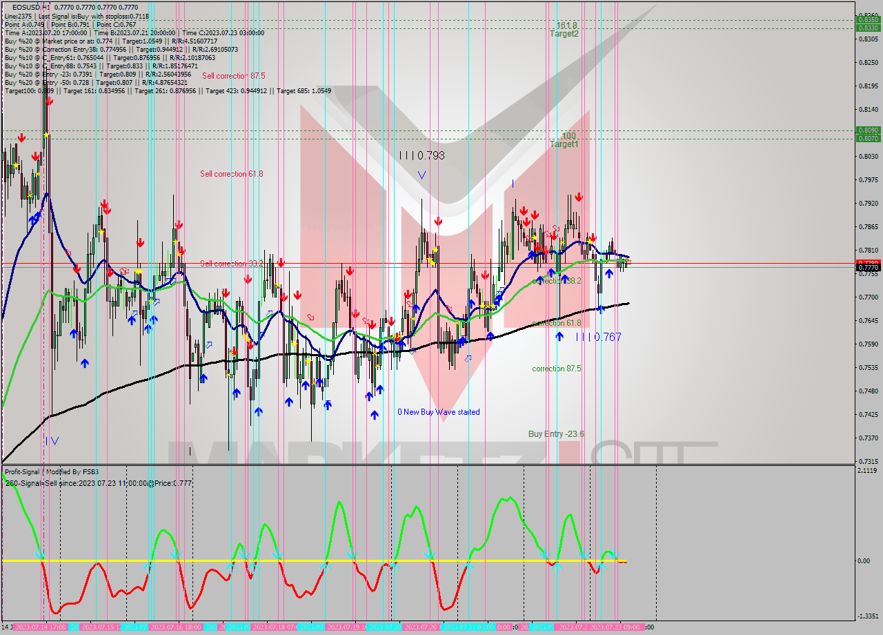 EOSUSD H1 Signal