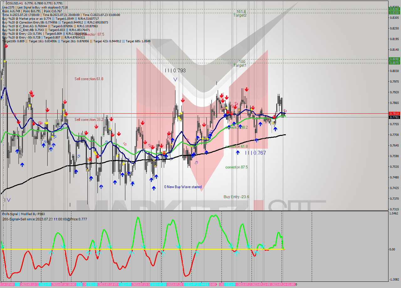 EOSUSD H1 Signal