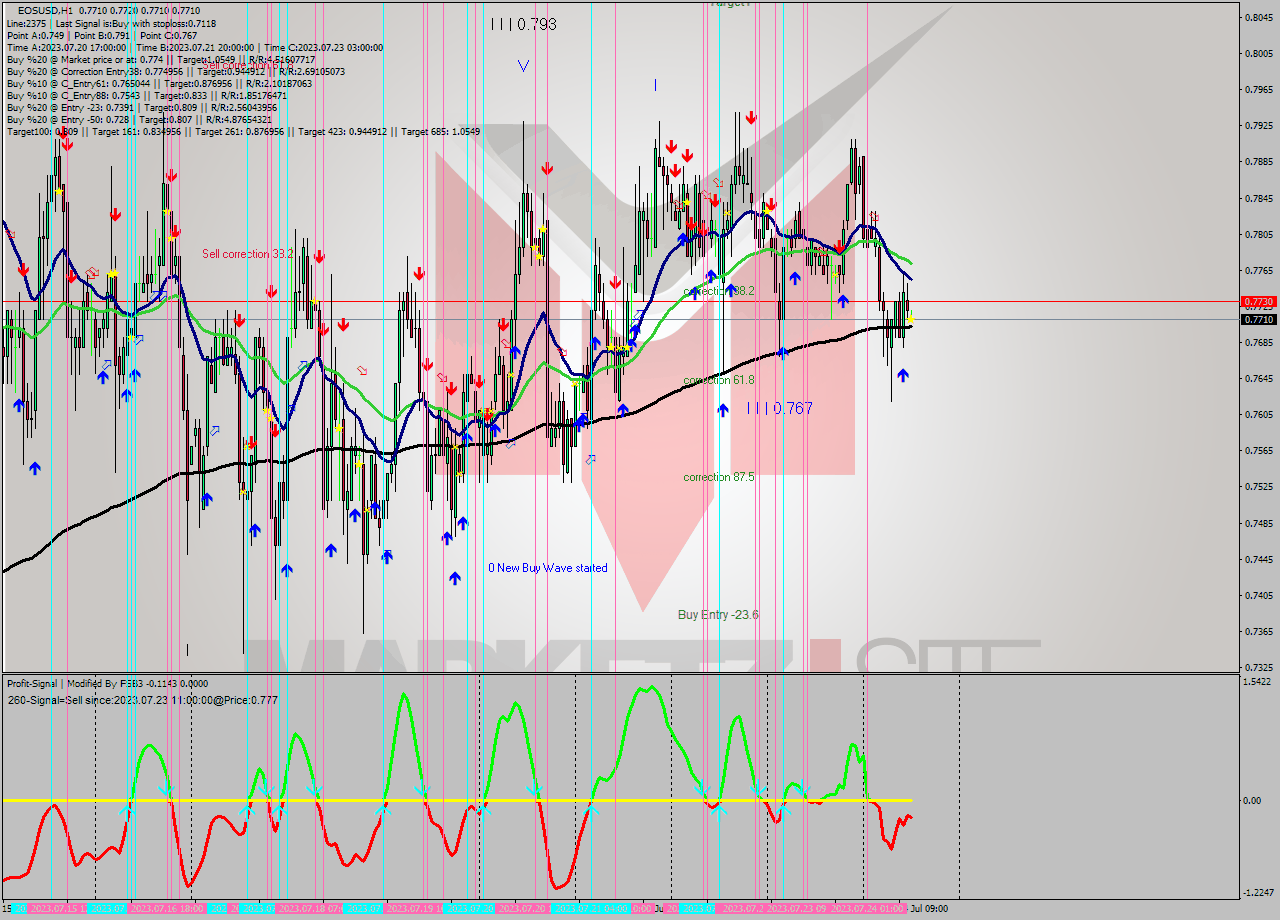 EOSUSD H1 Signal