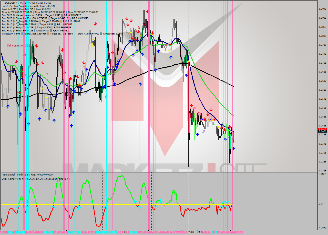 EOSUSD H1 Signal