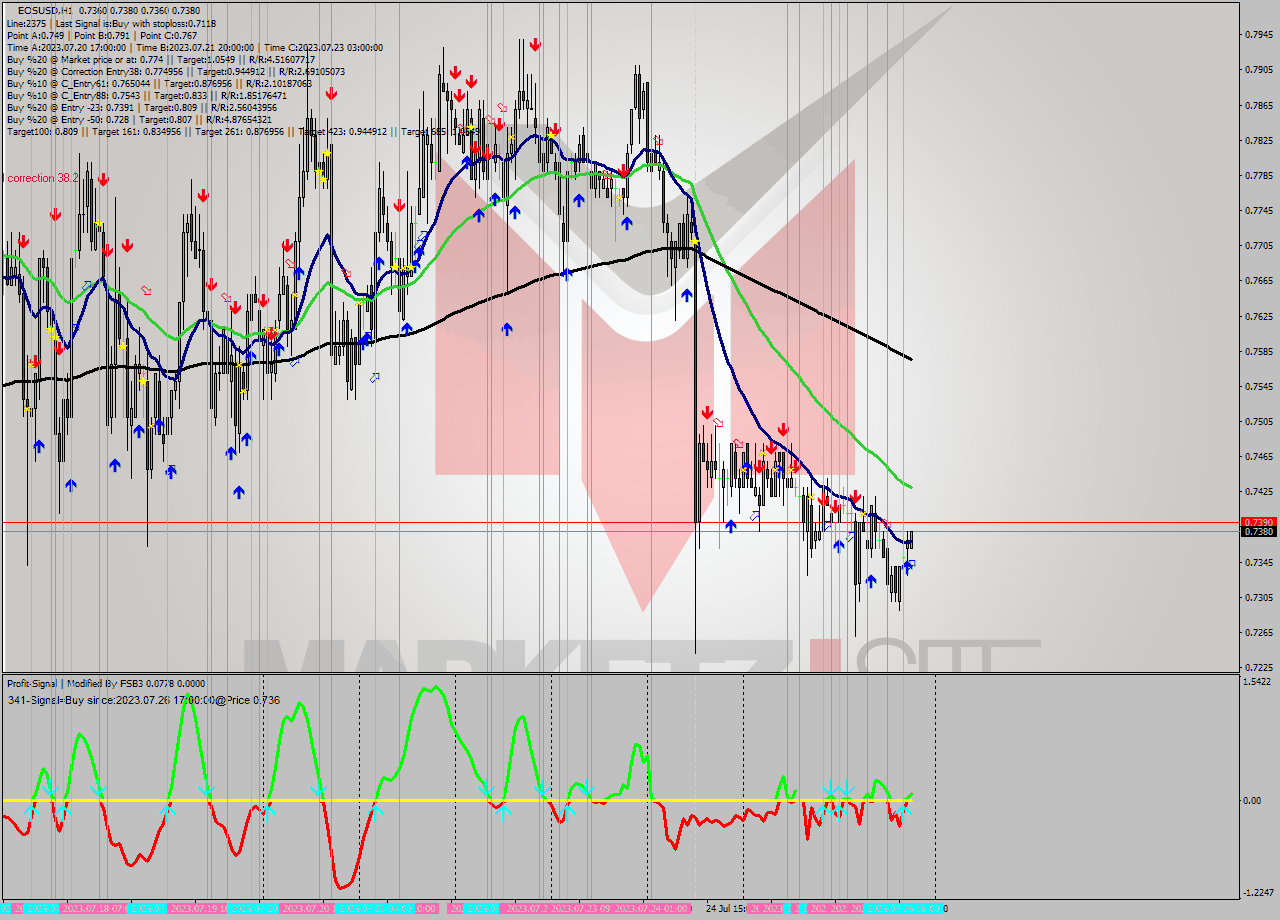 EOSUSD H1 Signal