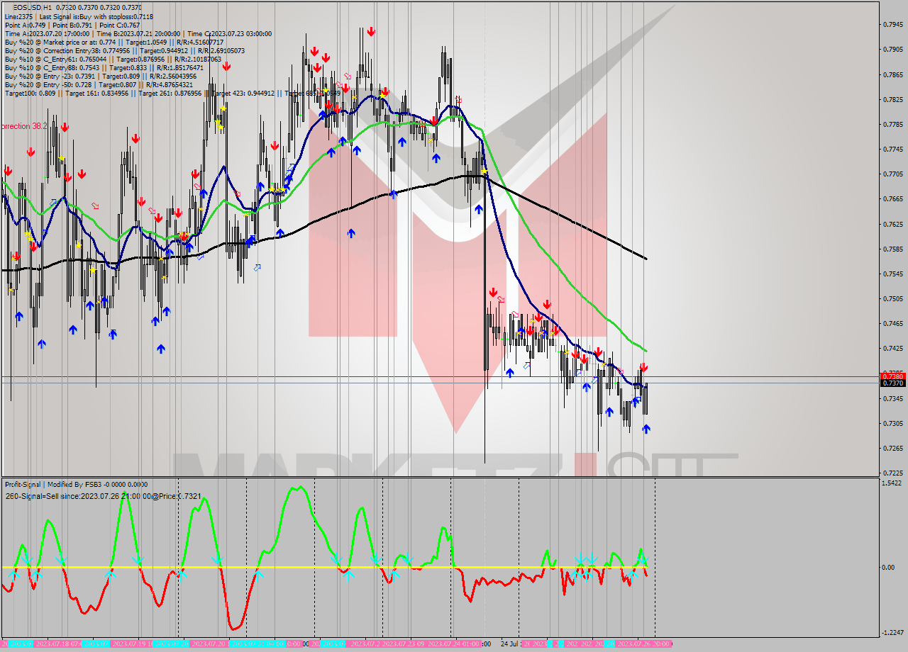 EOSUSD H1 Signal