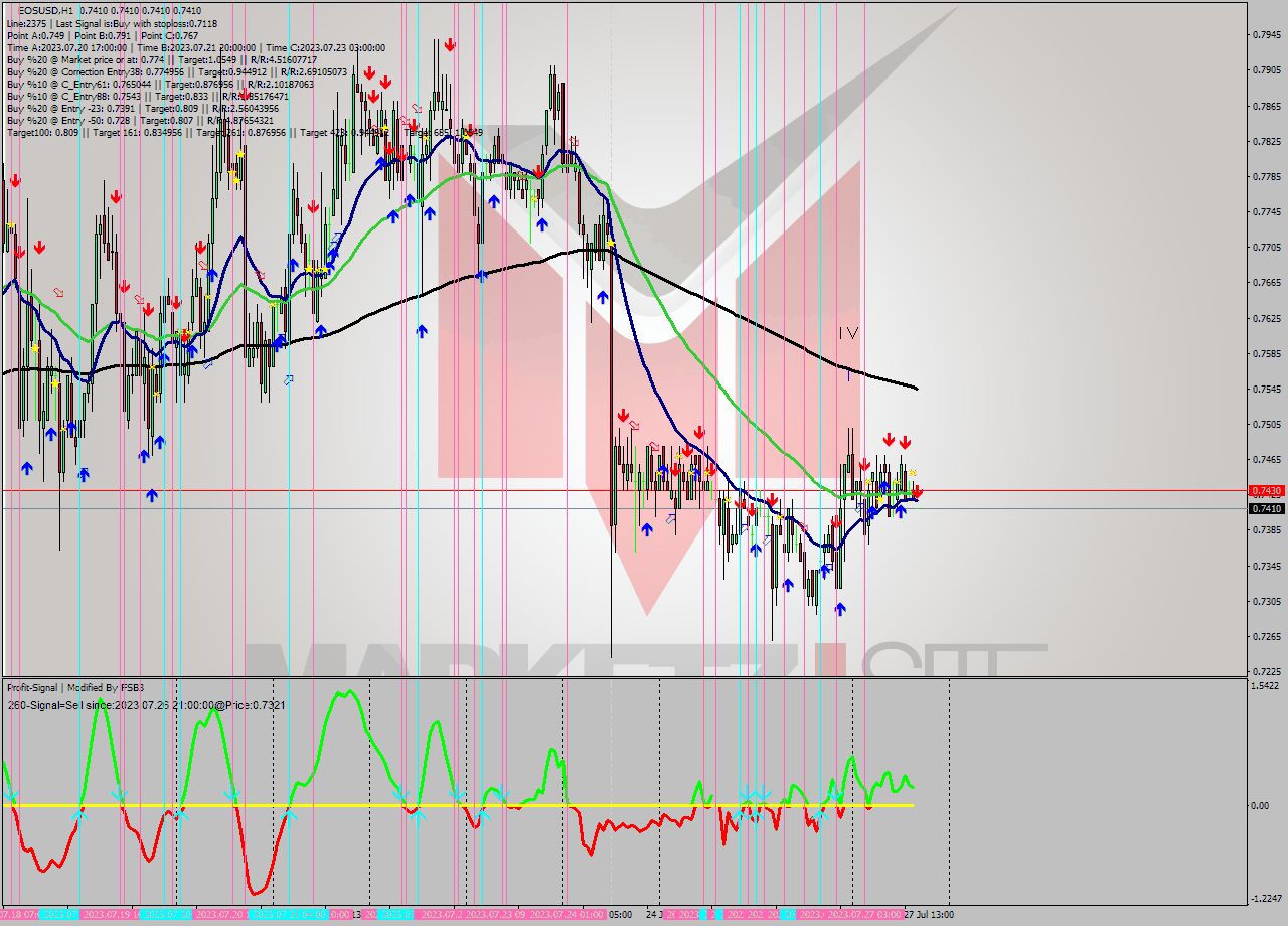 EOSUSD H1 Signal