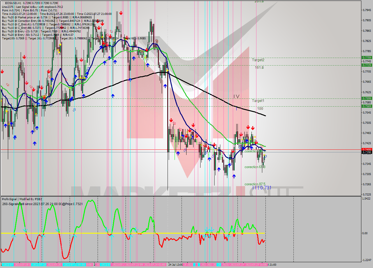 EOSUSD H1 Signal