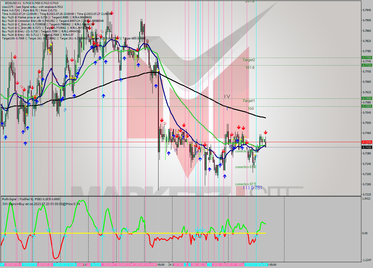 EOSUSD H1 Signal