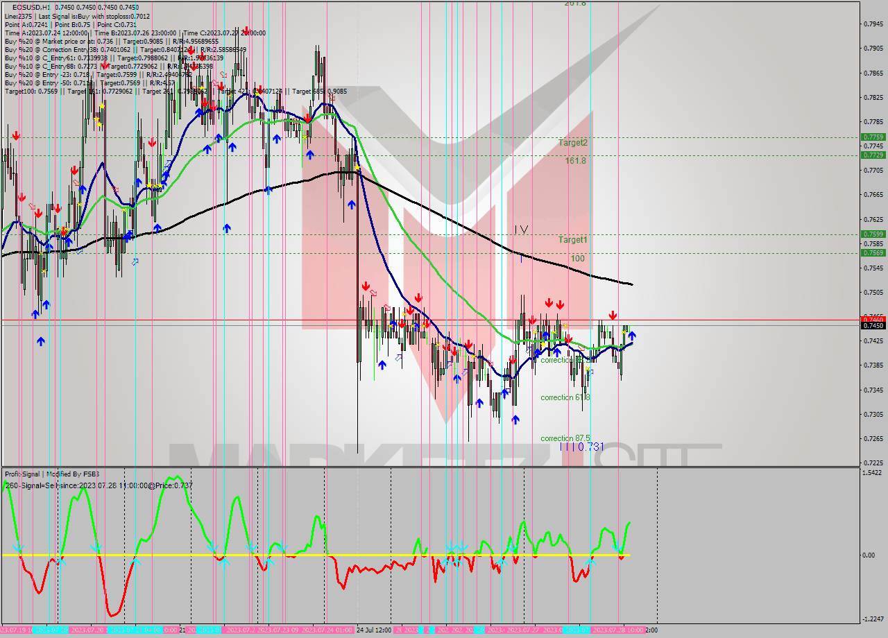 EOSUSD H1 Signal