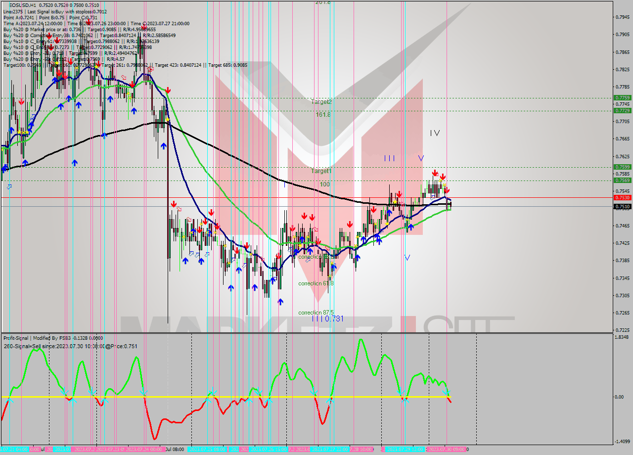 EOSUSD H1 Signal