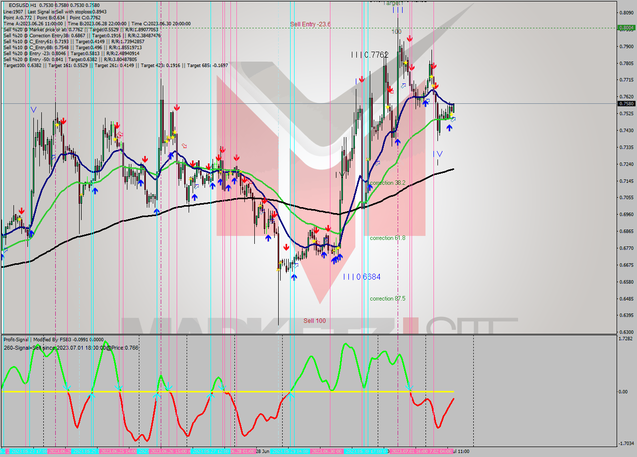 EOSUSD H1 Signal