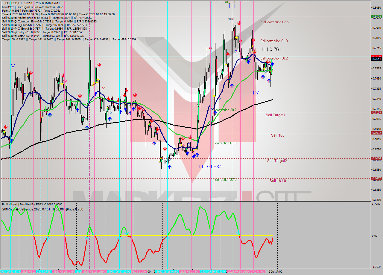 EOSUSD H1 Signal