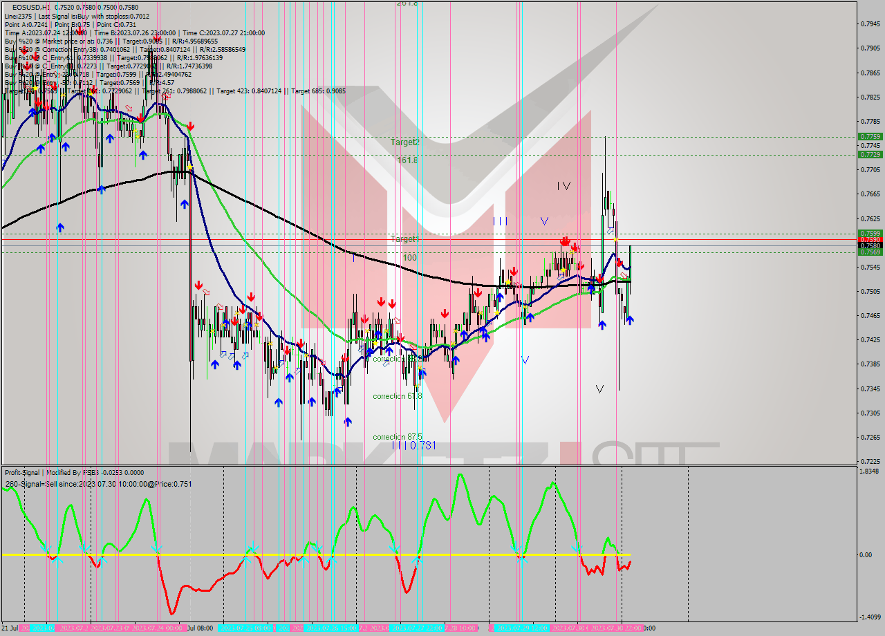 EOSUSD H1 Signal