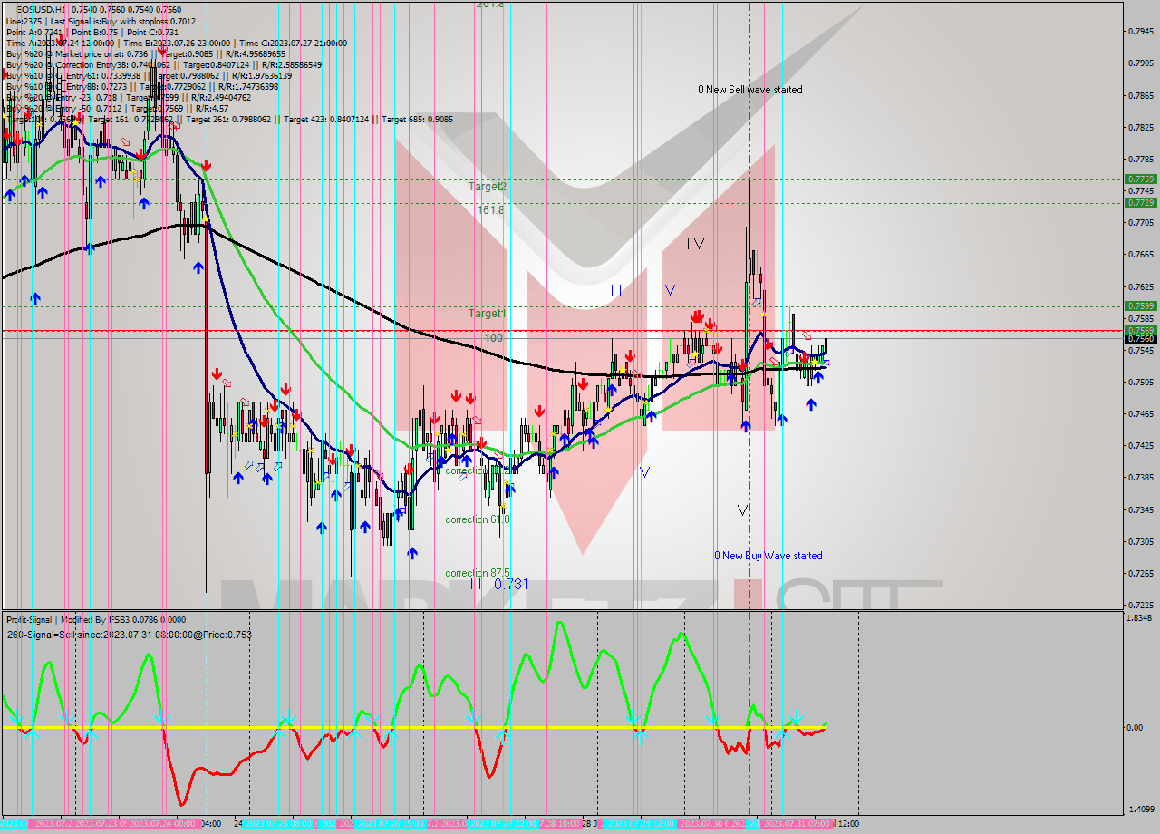 EOSUSD H1 Signal