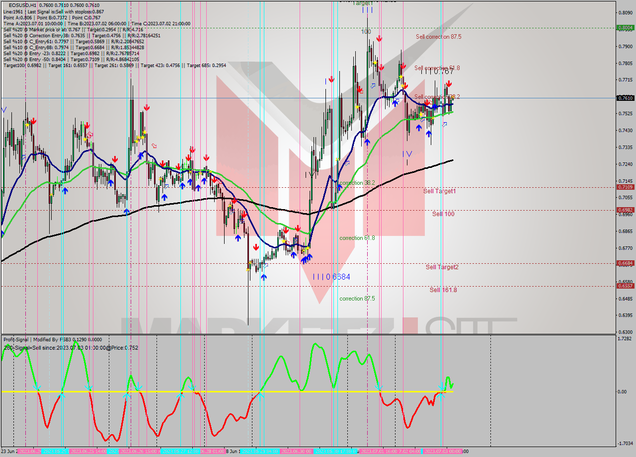 EOSUSD H1 Analysis EOSUSD H1 Signal