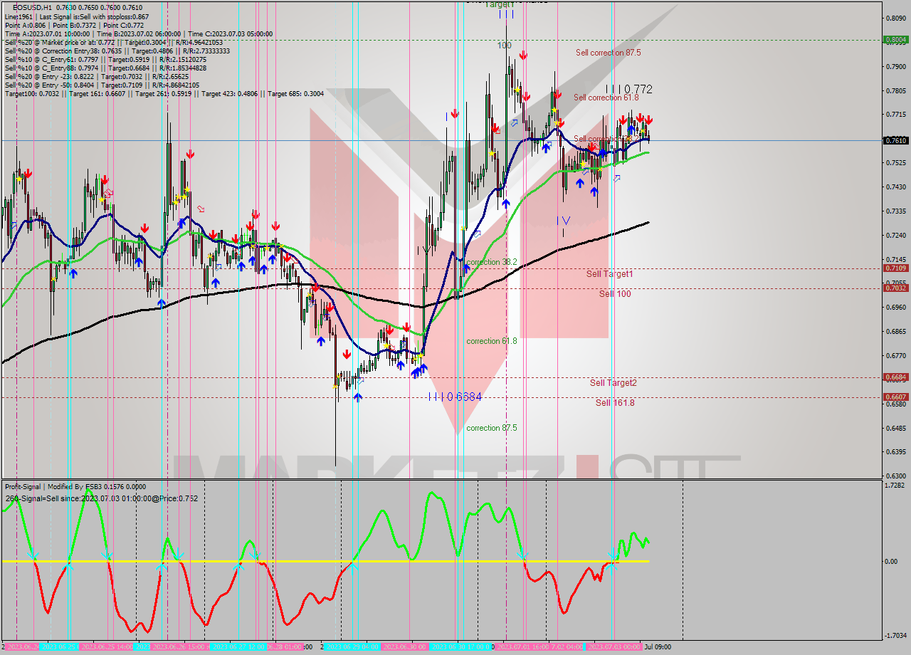 EOSUSD H1 Signal