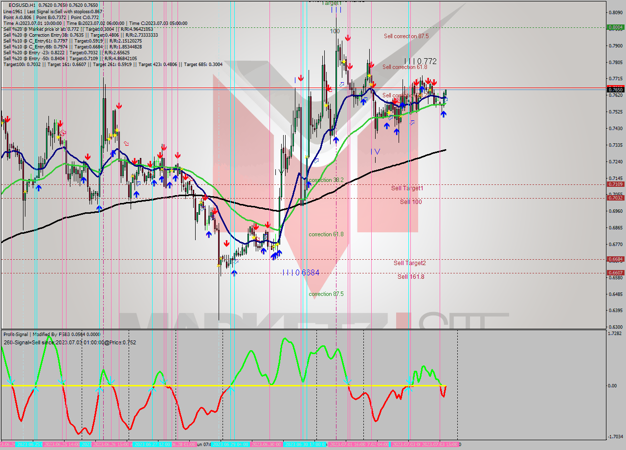 EOSUSD H1 Signal