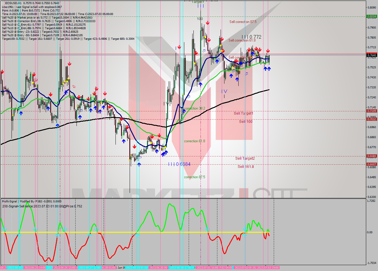 EOSUSD H1 Signal