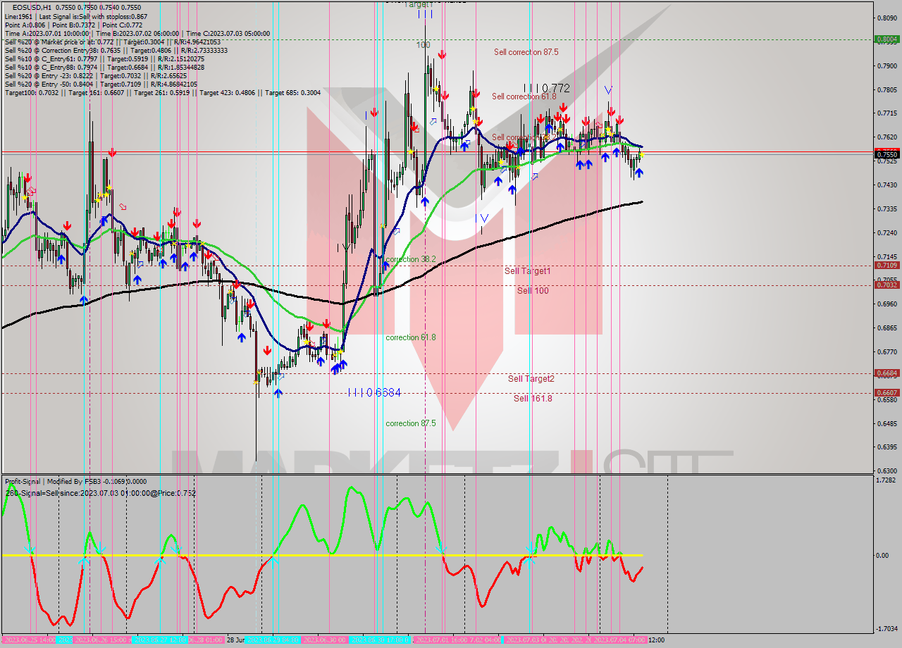 EOSUSD H1 Signal