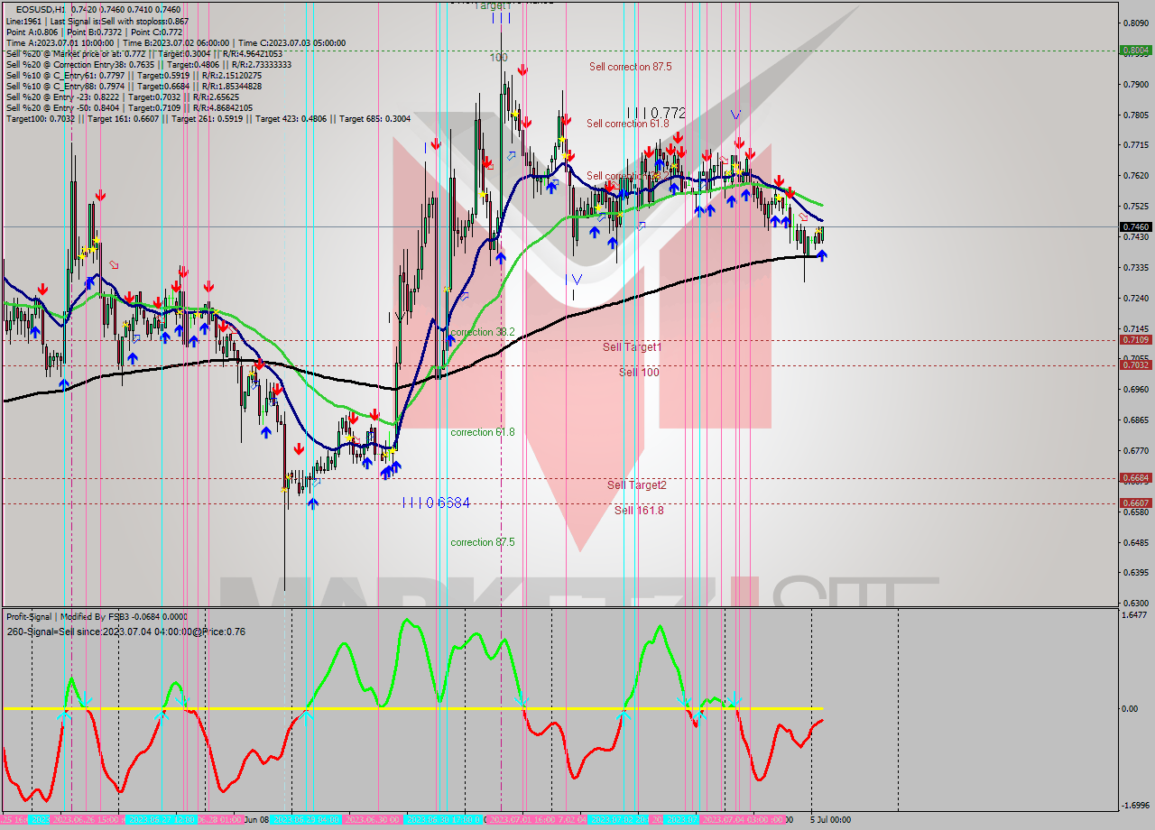 EOSUSD H1 Signal