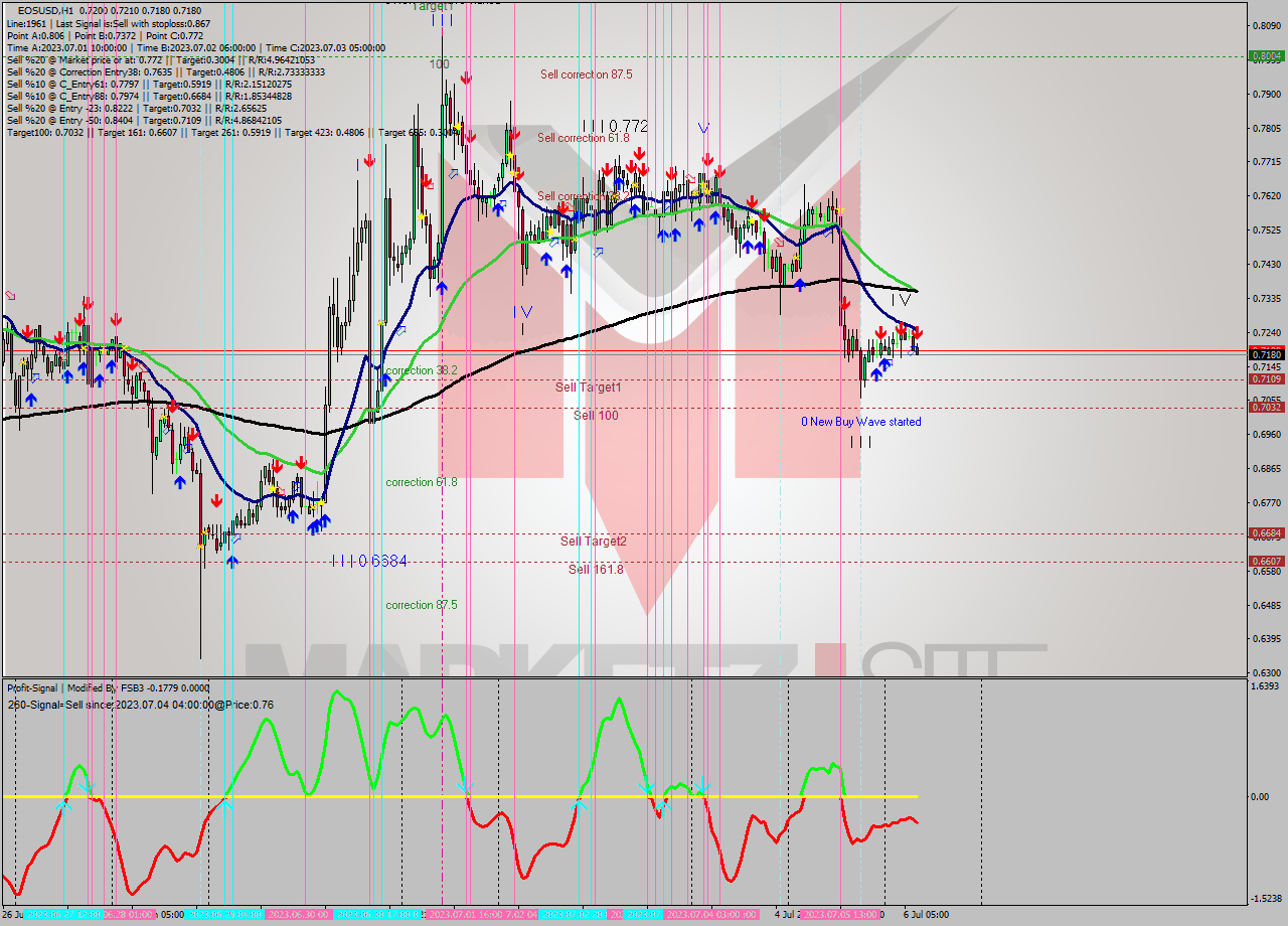 EOSUSD H1 Signal