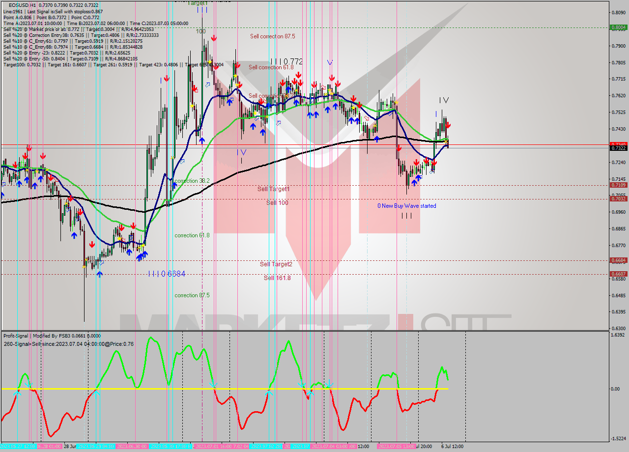 EOSUSD H1 Signal