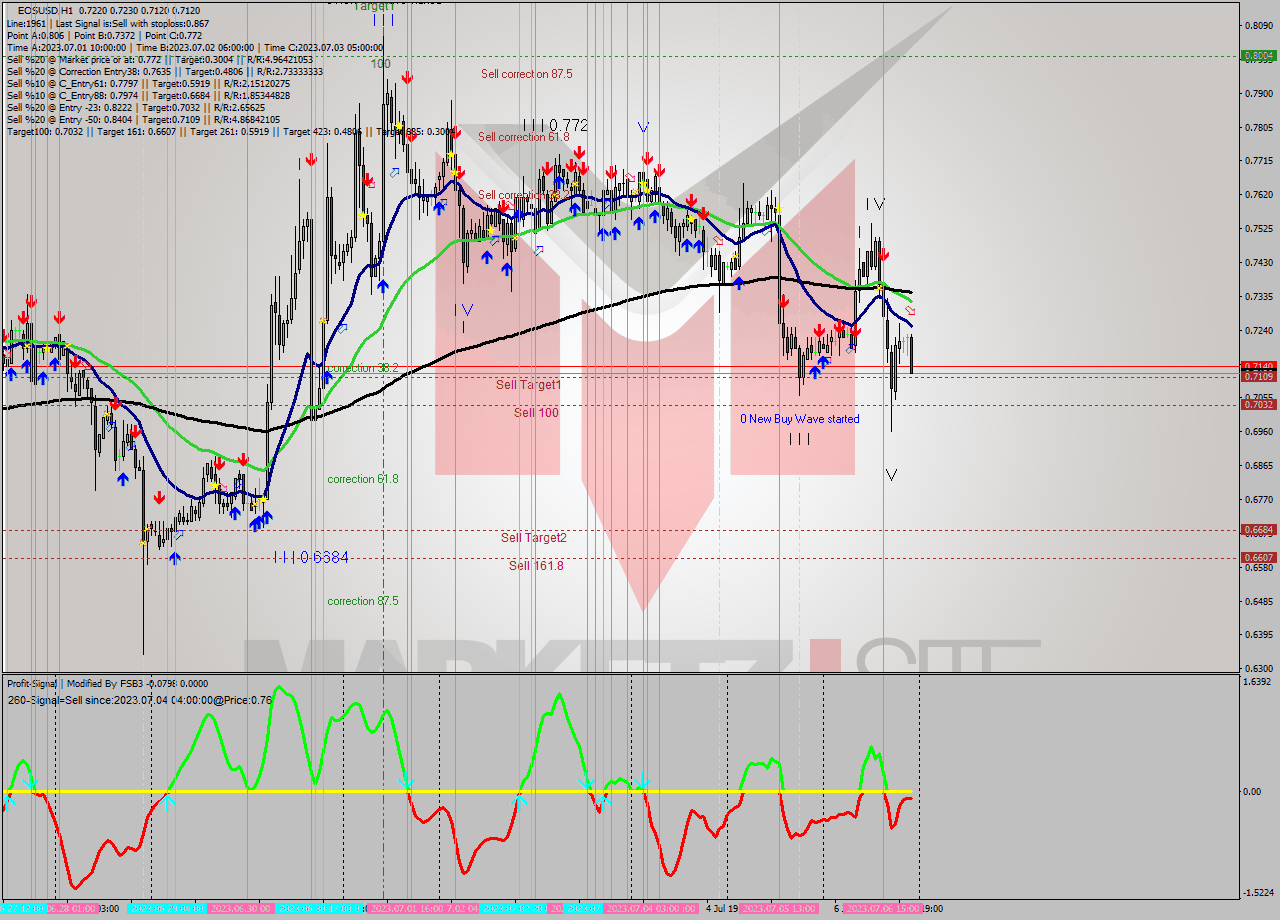 EOSUSD H1 Signal