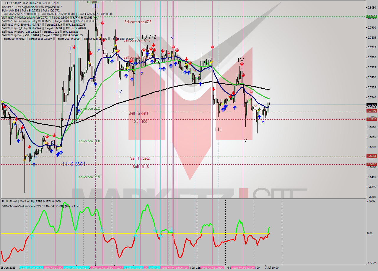 EOSUSD H1 Signal