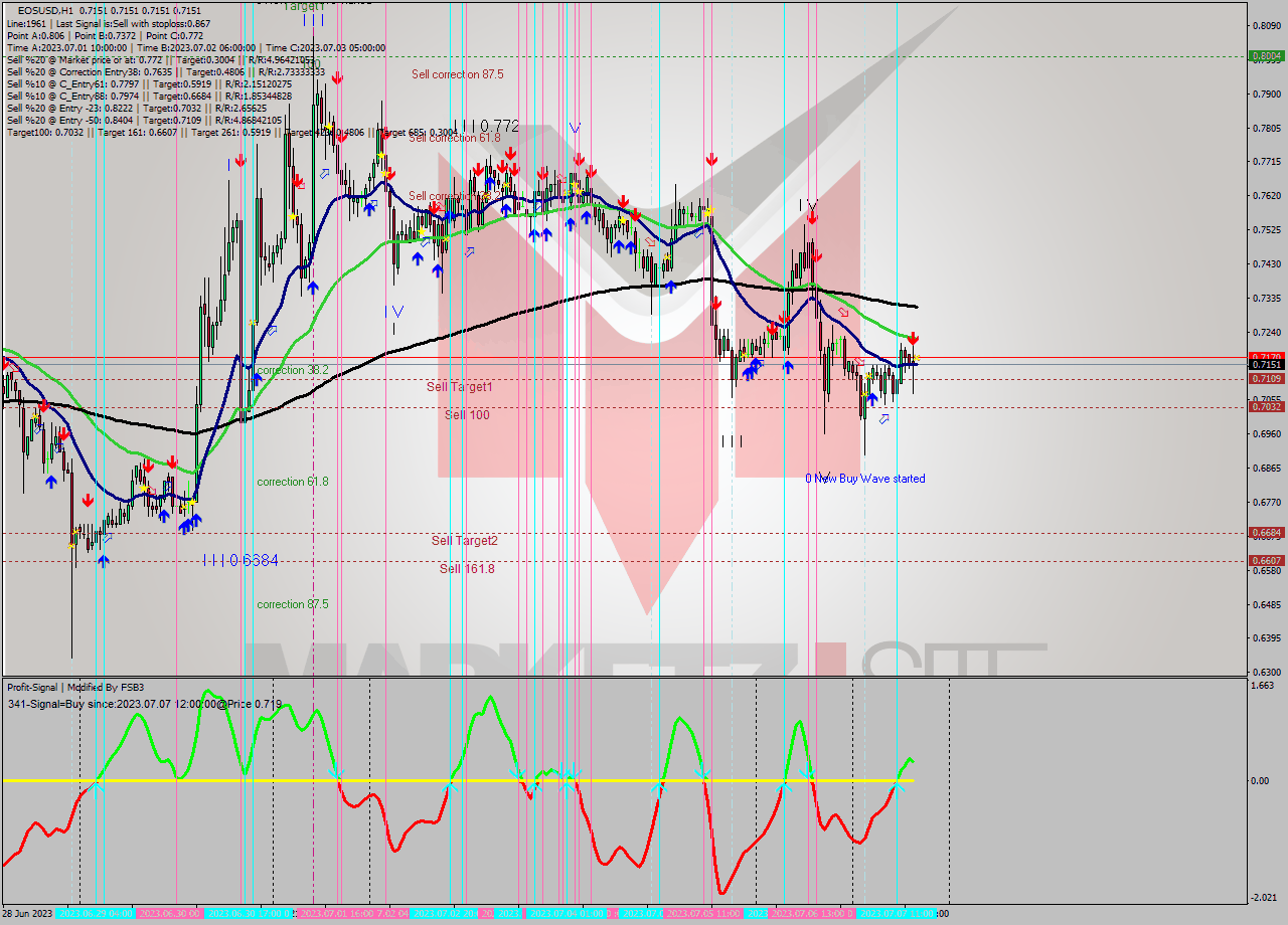 EOSUSD H1 Signal