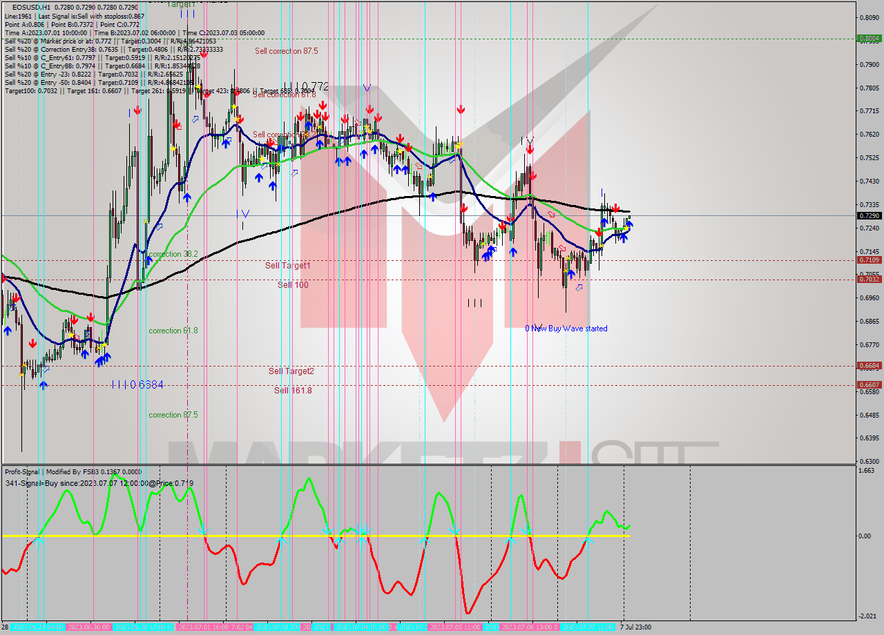 EOSUSD H1 Signal