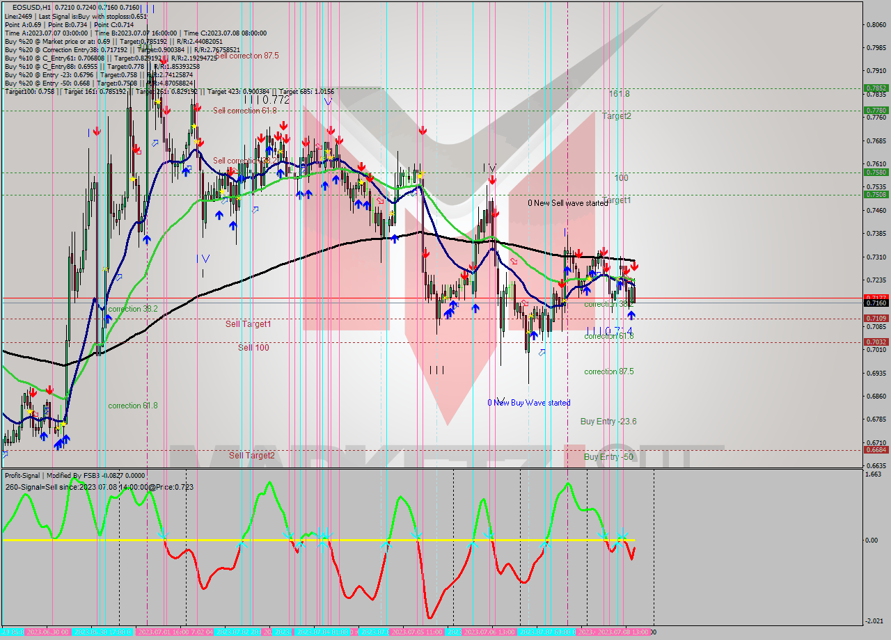 EOSUSD H1 Analysis EOSUSD H1 Signal