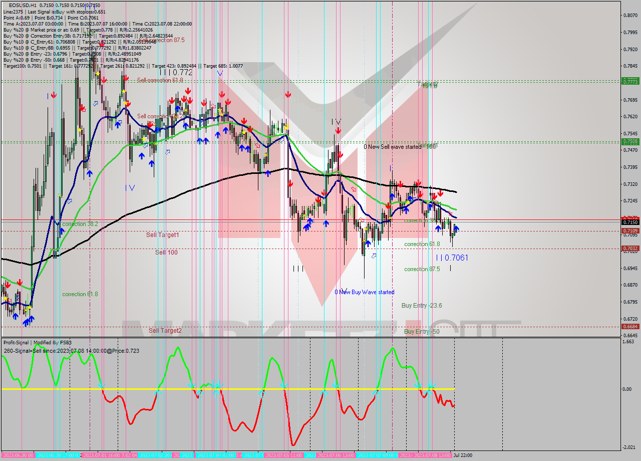 EOSUSD H1 Signal