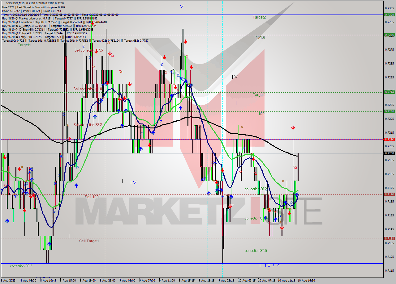 EOSUSD M15 Signal