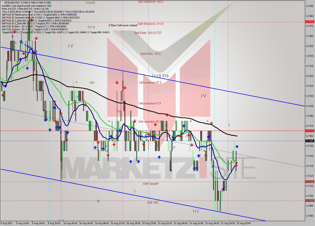 EOSUSD M15 Signal