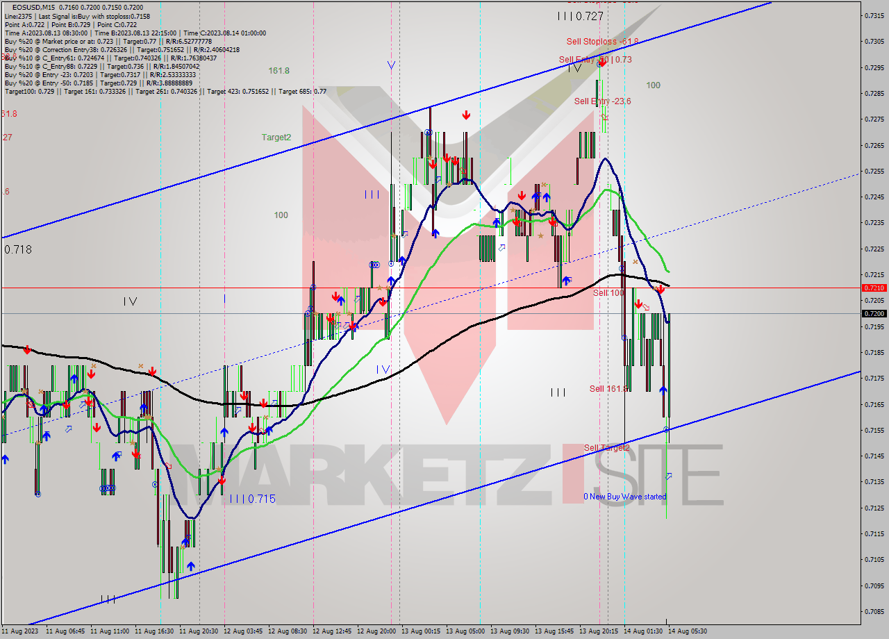 EOSUSD M15 Signal