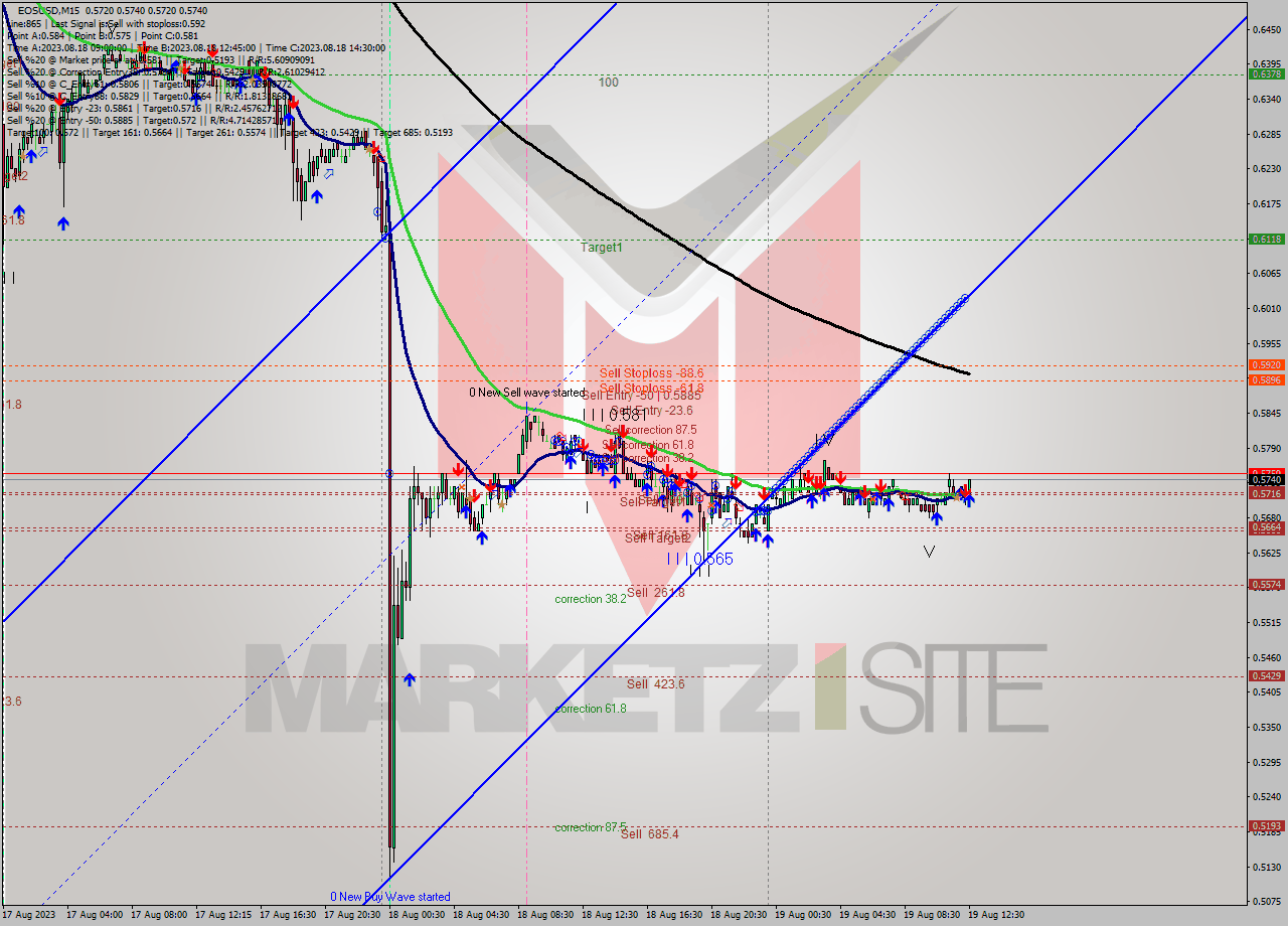 EOSUSD M15 Signal