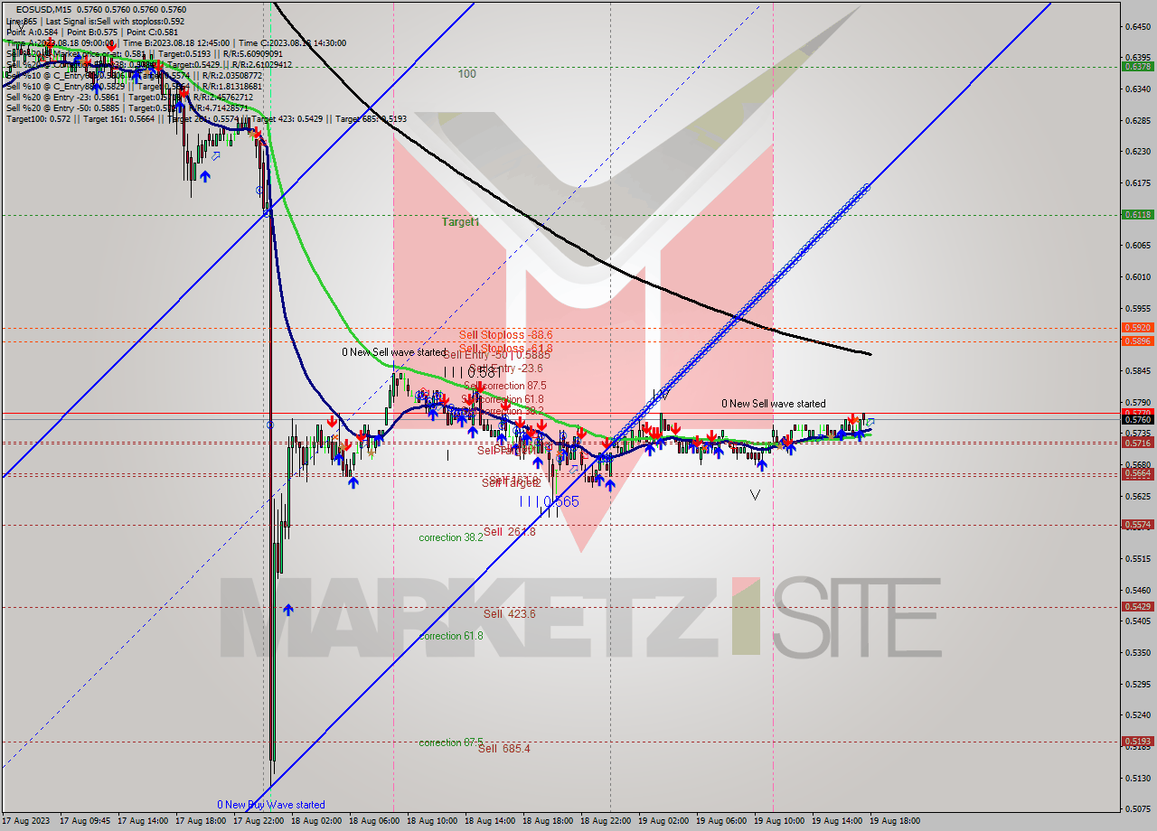 EOSUSD M15 Signal