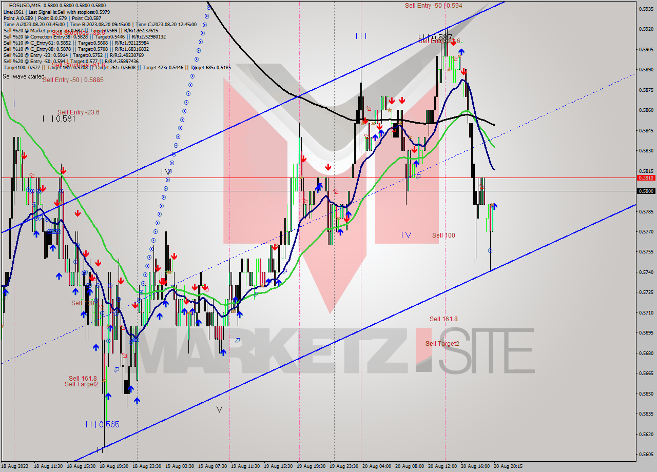 EOSUSD M15 Signal
