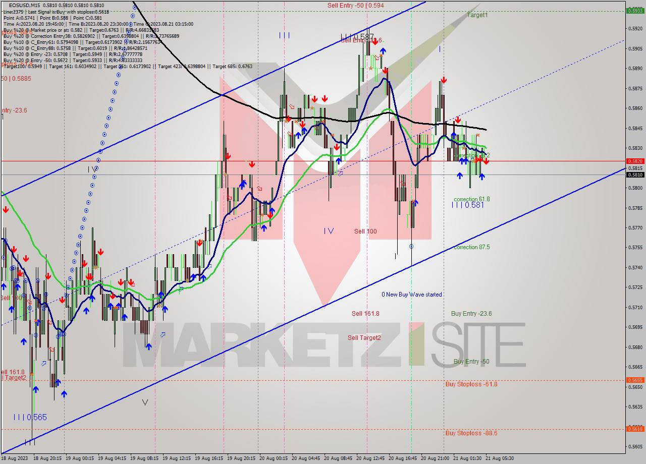 EOSUSD M15 Signal