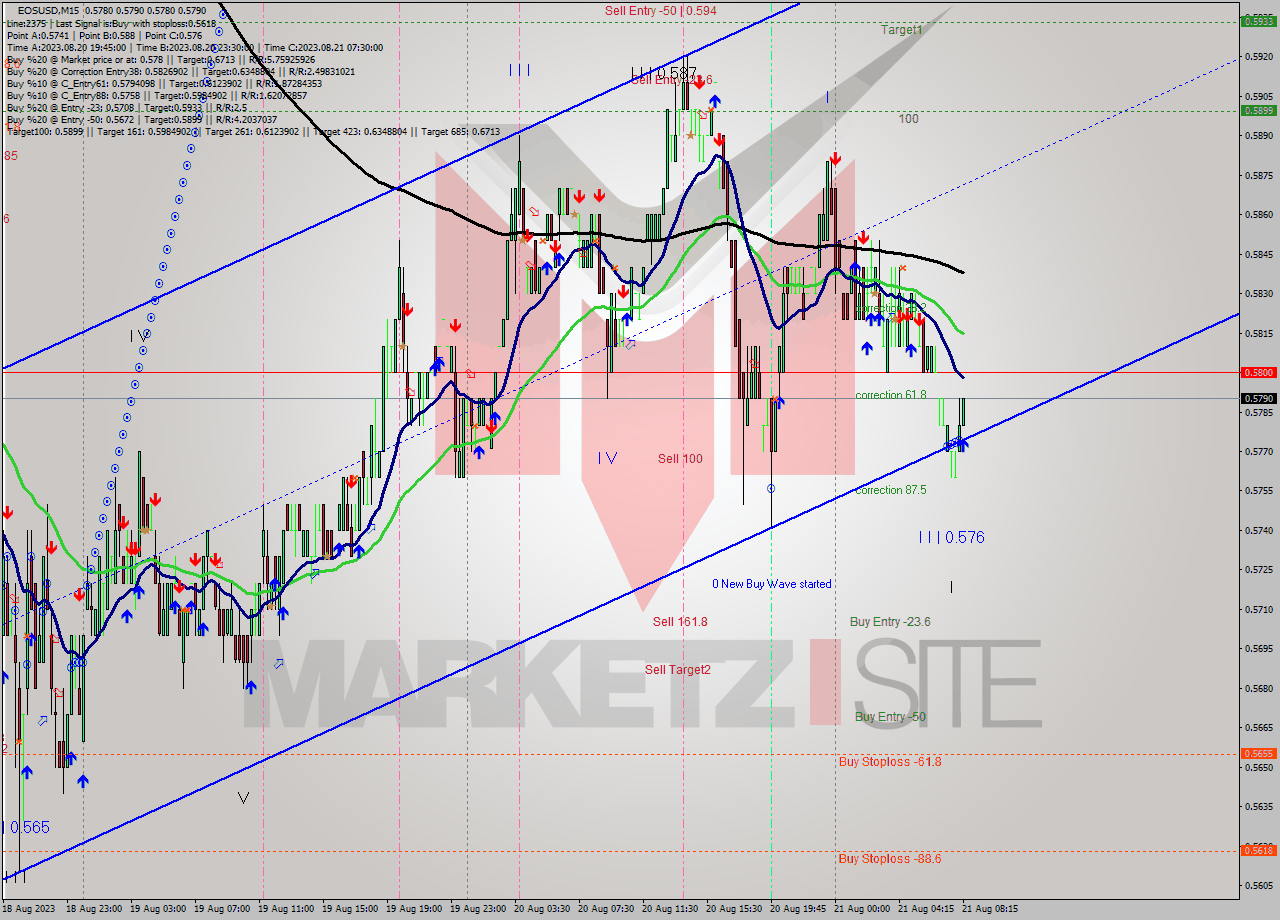 EOSUSD M15 Signal