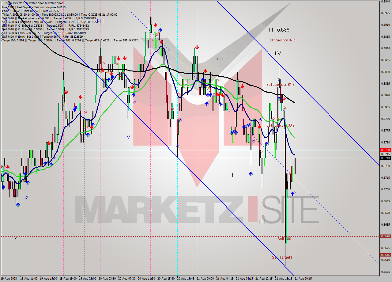 EOSUSD M15 Signal