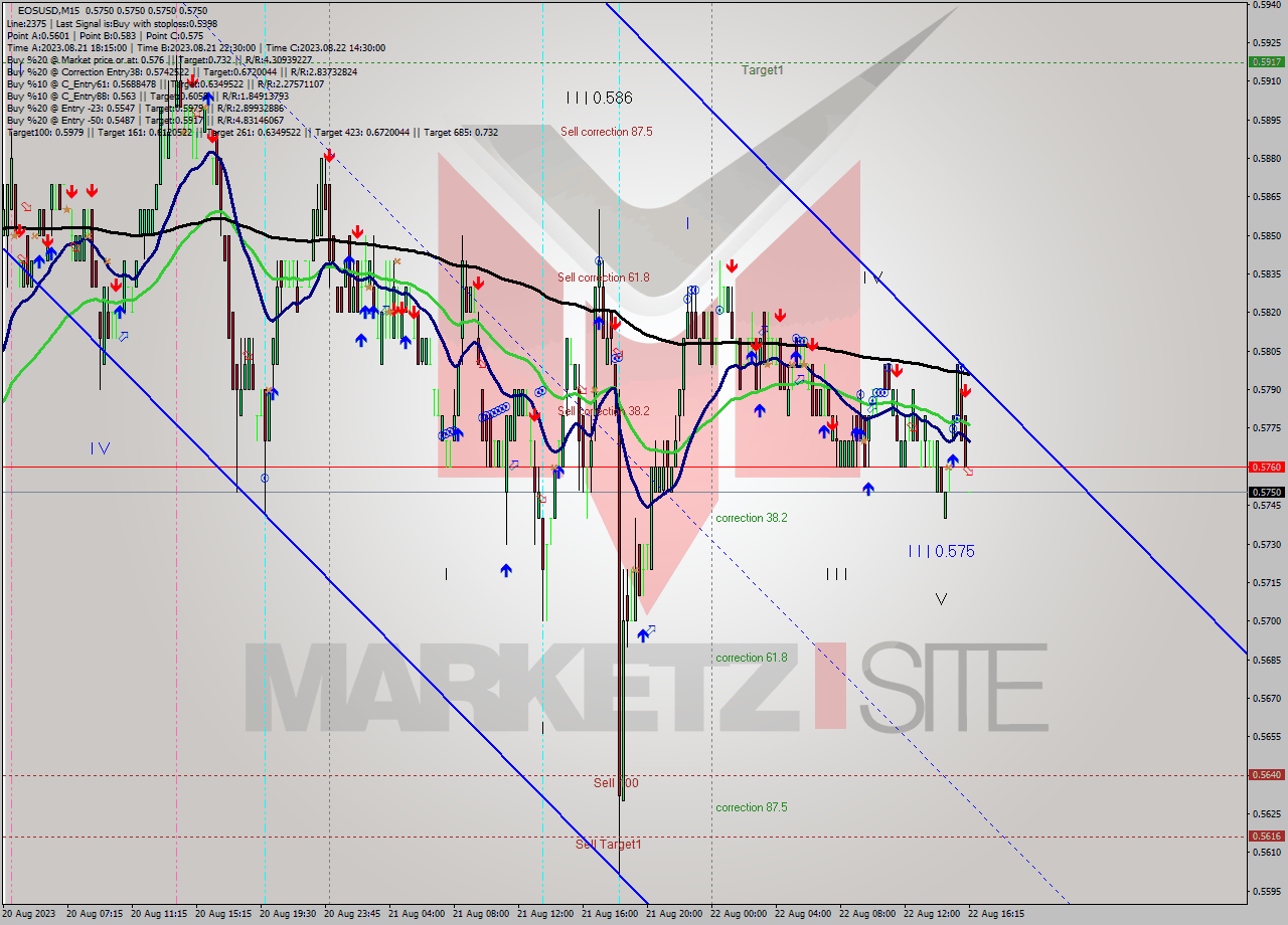 EOSUSD M15 Signal