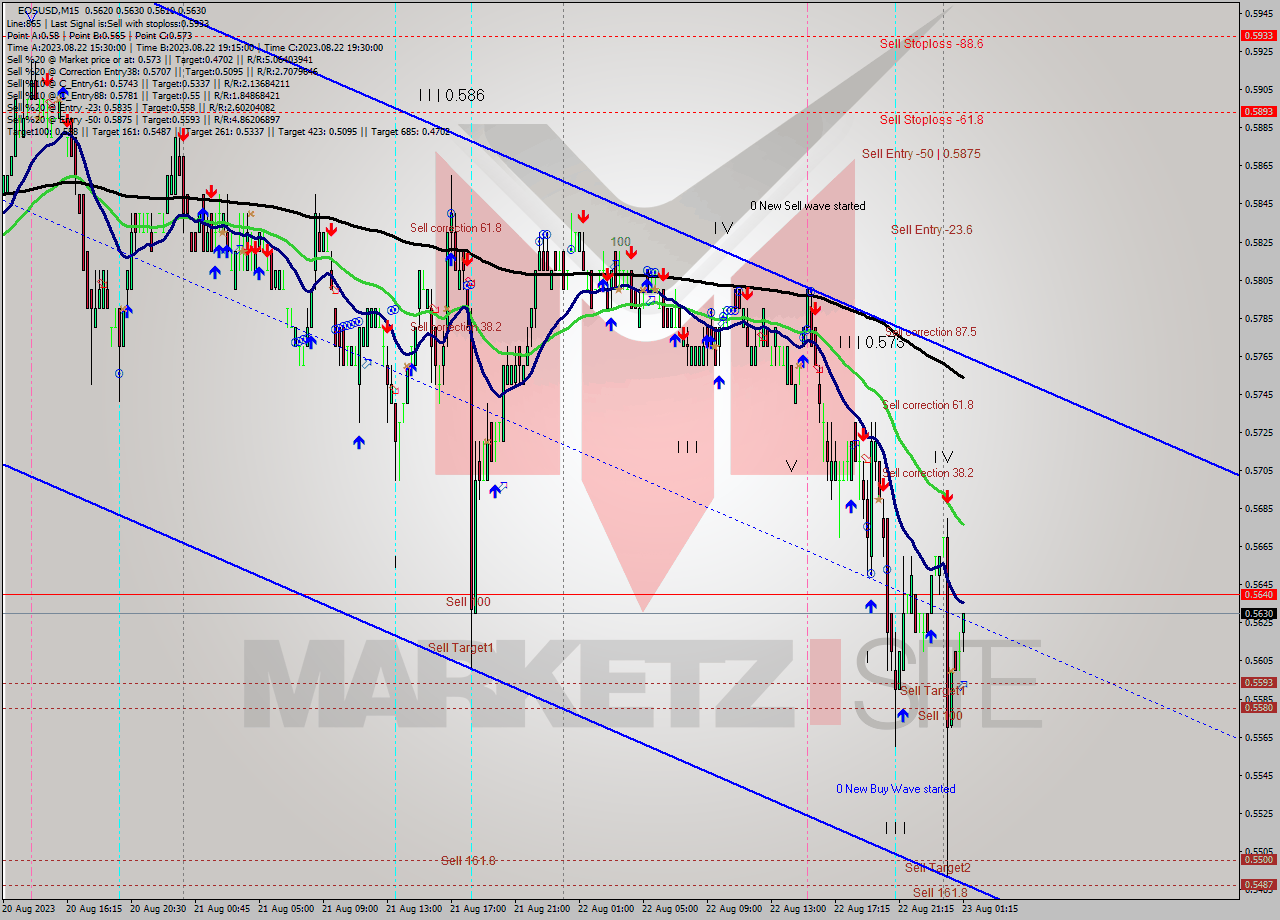 EOSUSD M15 Signal