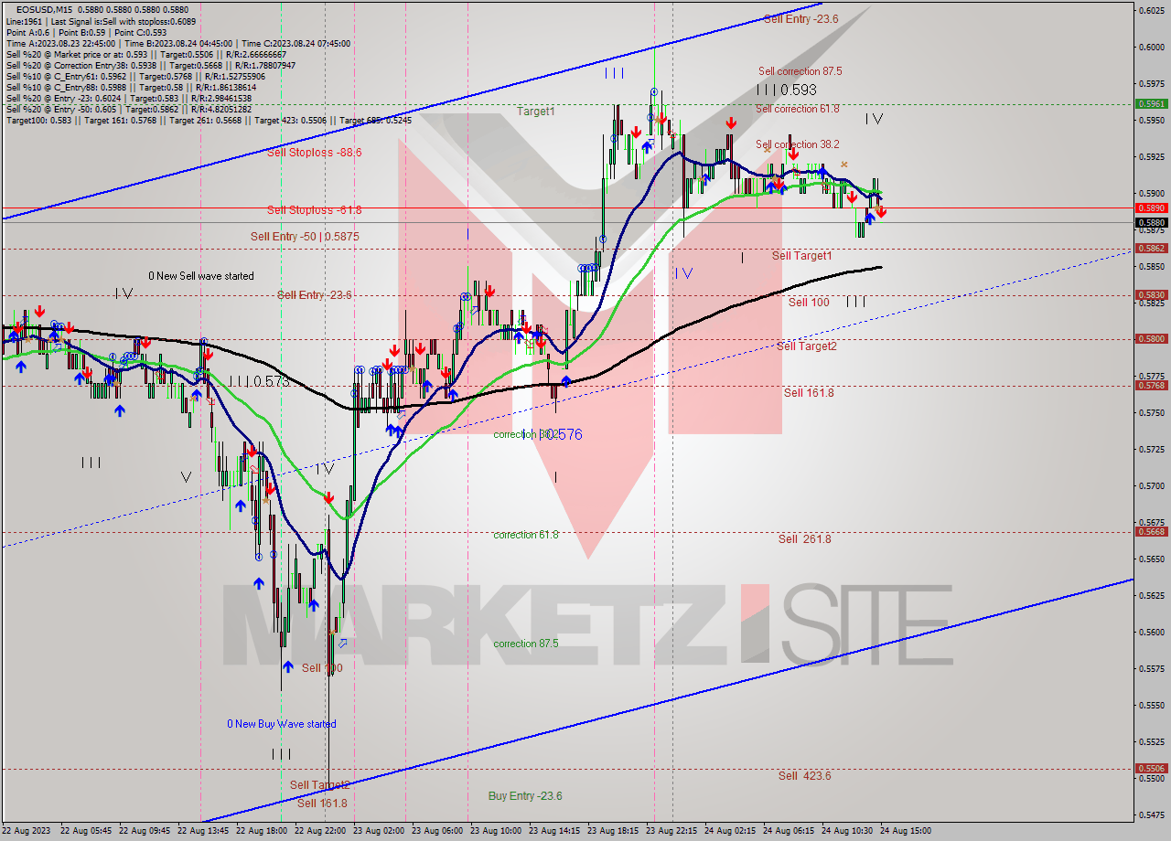 EOSUSD M15 Signal
