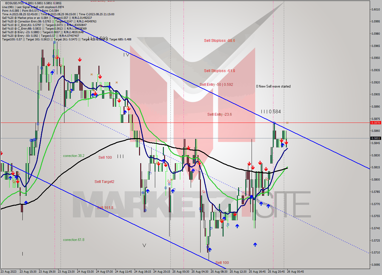 EOSUSD M15 Signal