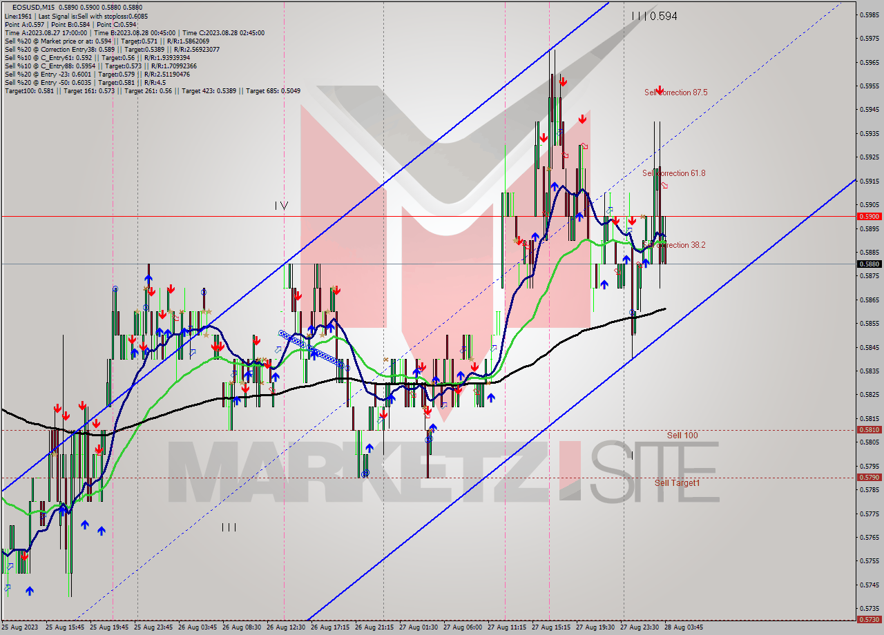 EOSUSD M15 Signal