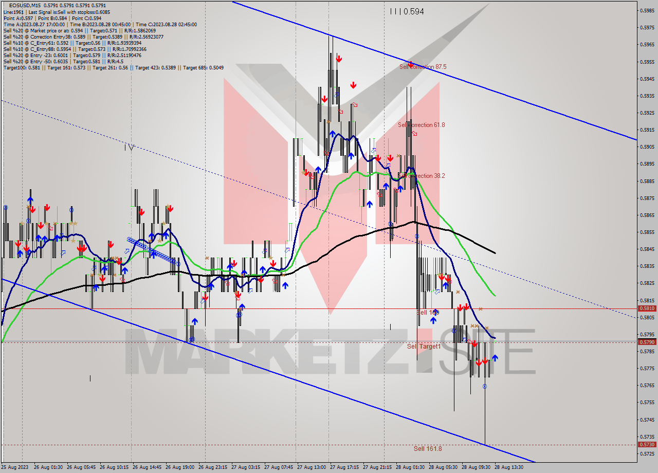 EOSUSD M15 Signal